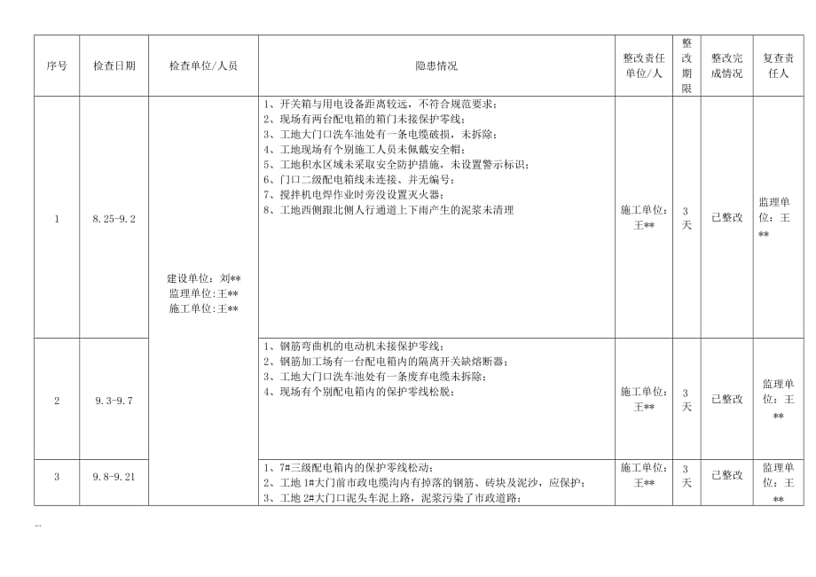 隱患排查治理臺(tái)賬.doc_第1頁