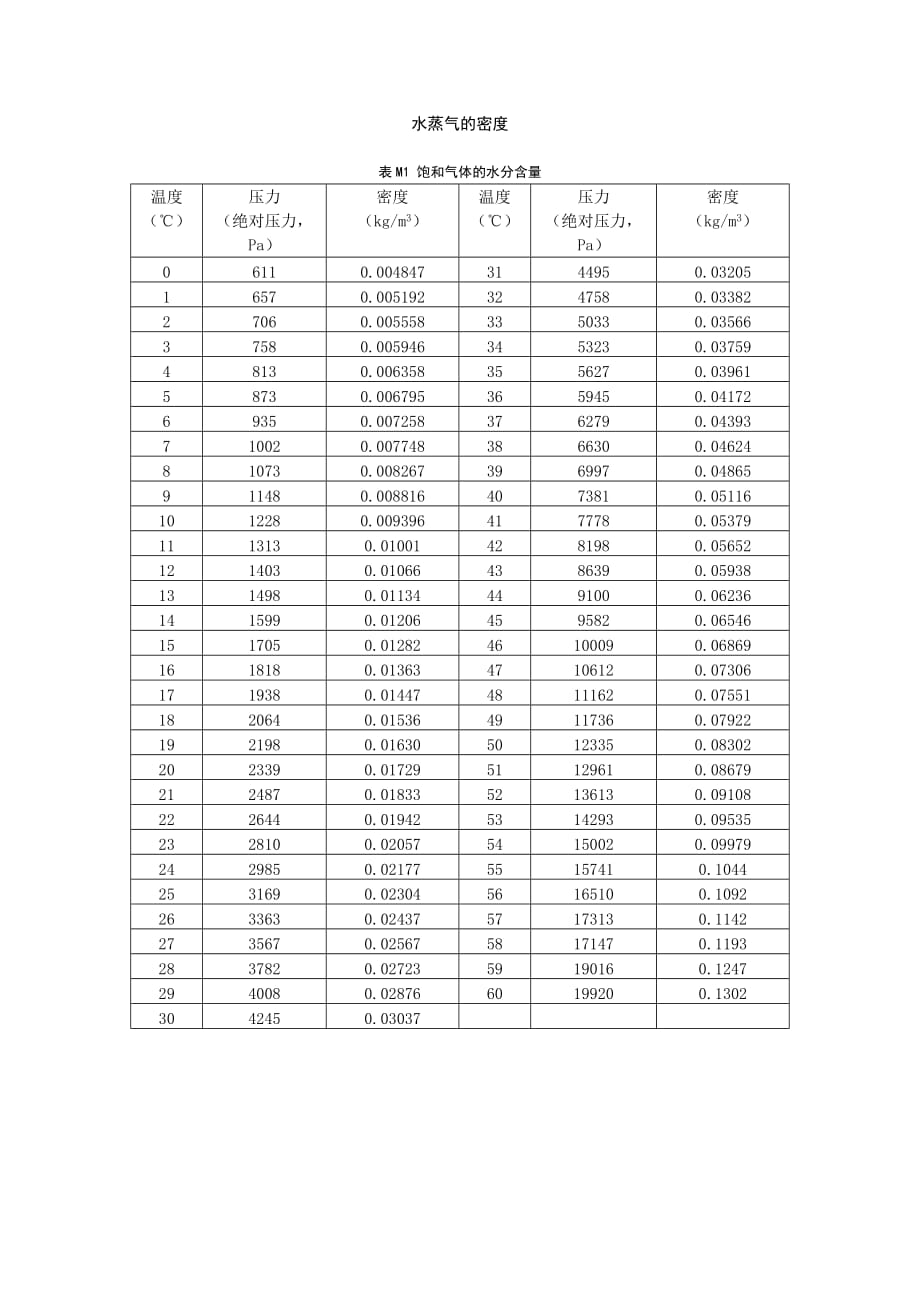 水蒸汽密度表.doc_第1页