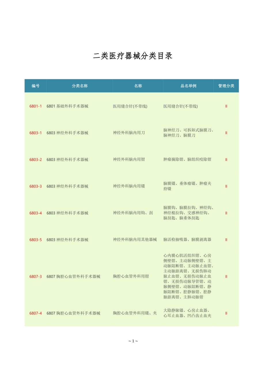 二類醫(yī)療器械分類目錄.doc_第1頁