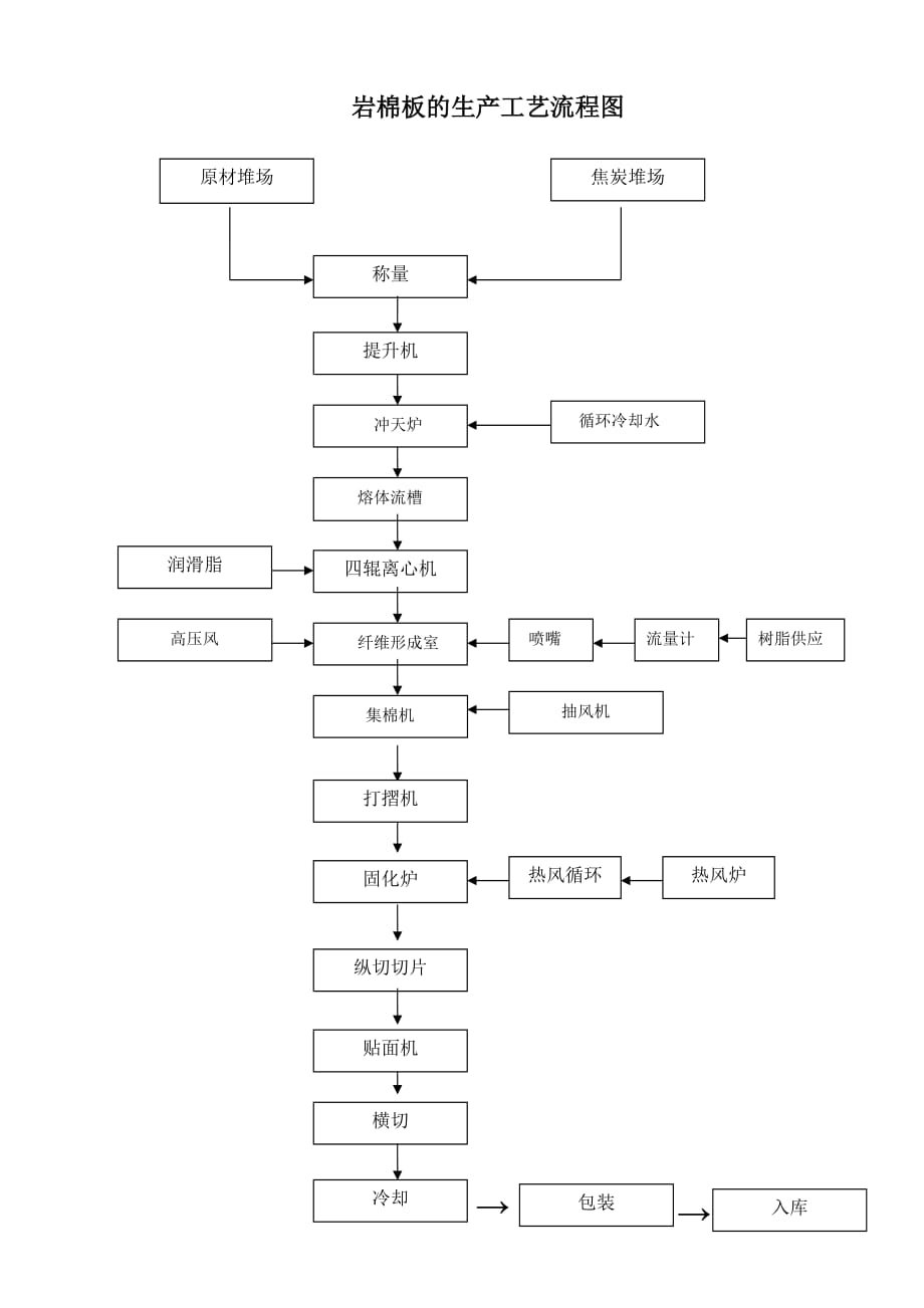 巖棉生產(chǎn)流程.doc_第1頁