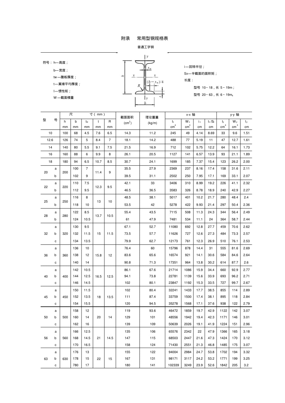 常用型鋼規(guī)格表.pdf_第1頁