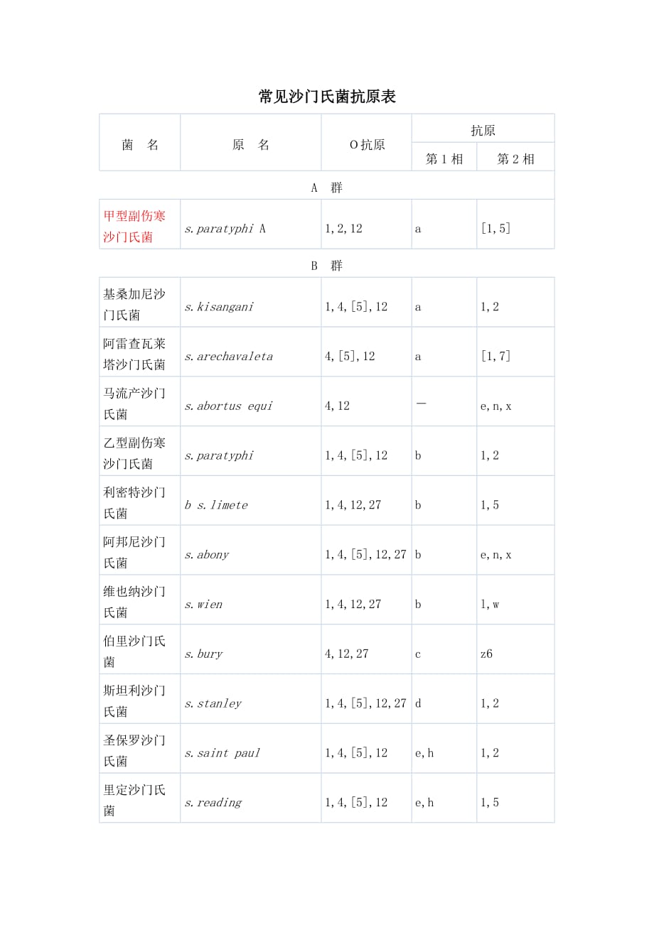 常见沙门氏菌抗原表.doc_第1页