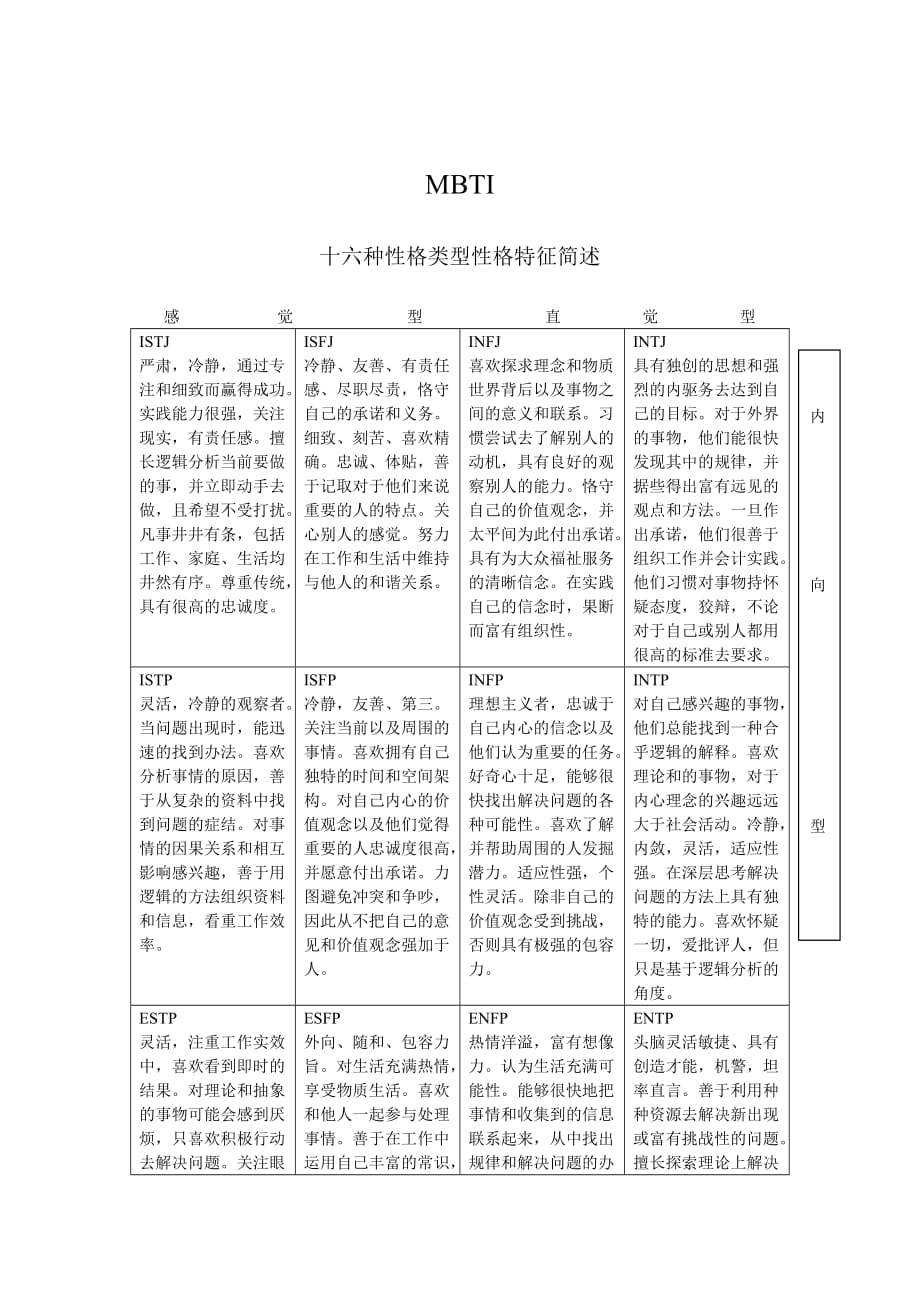 MBTI-十六種性格類型性格特征.doc_第1頁