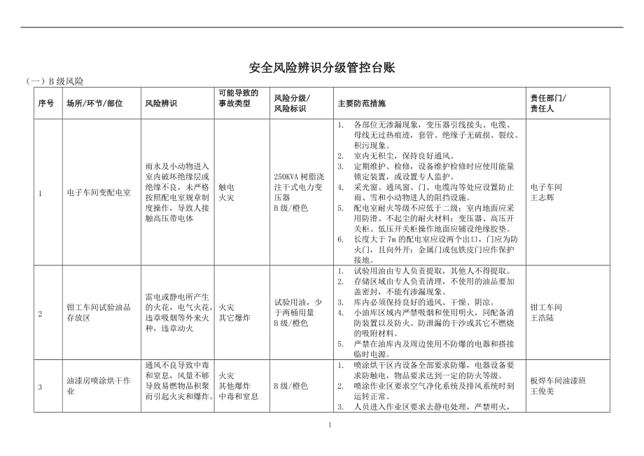 安全风险分级与管控台账.doc_第1页