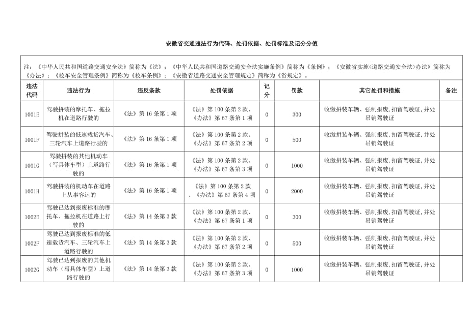安徽省交通违法行为代码、处罚依据、处罚标准及记分分值.doc_第1页