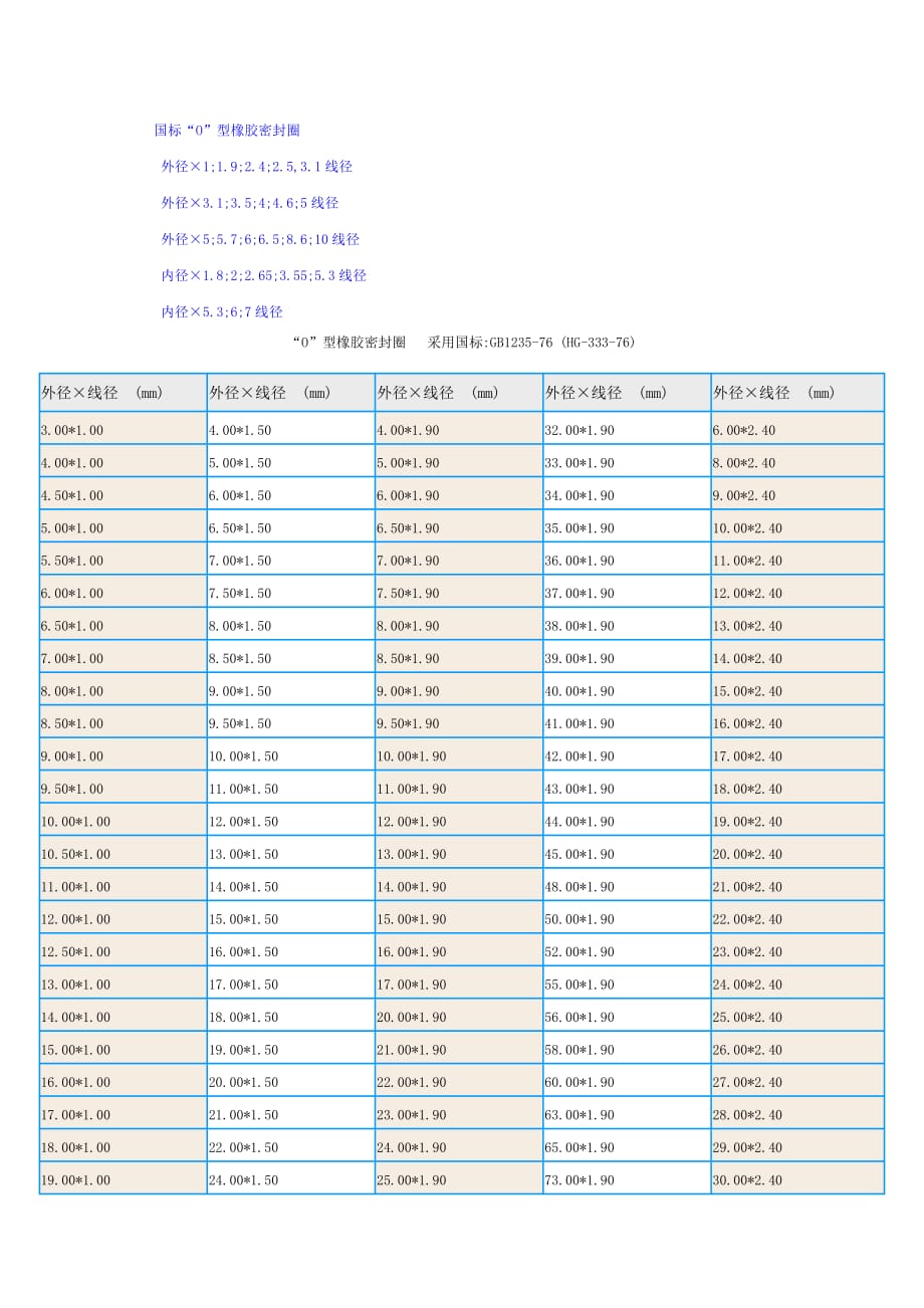 國標(biāo)O型圈標(biāo)準(zhǔn)尺寸 .doc_第1頁