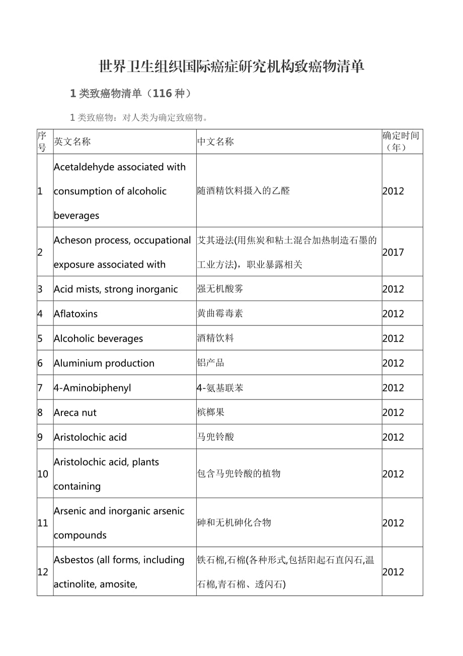 世界衛(wèi)生組織國際癌癥研究機(jī)構(gòu)致癌物清單.docx_第1頁