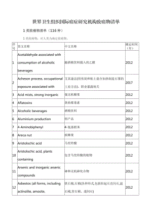 世界衛(wèi)生組織國(guó)際癌癥研究機(jī)構(gòu)致癌物清單.docx