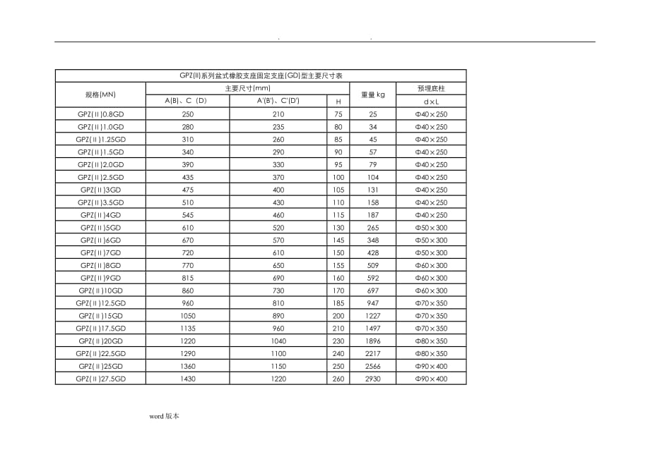 GPZ系列盆式橡胶支座主要尺寸表.doc_第1页