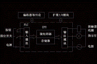 四自由度機械手結(jié)構(gòu)設(shè)計及其PLC控制系統(tǒng)【含CAD圖紙和說明書】