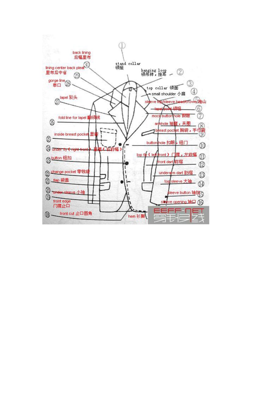 服裝部位名稱內(nèi)含圖解.doc_第1頁