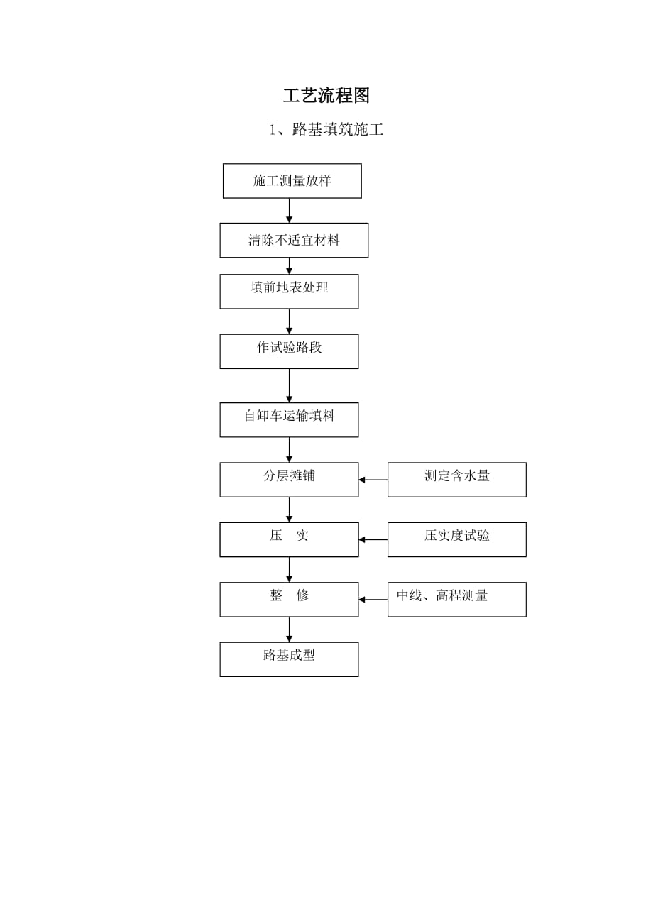 施工工艺流程图.doc_第1页