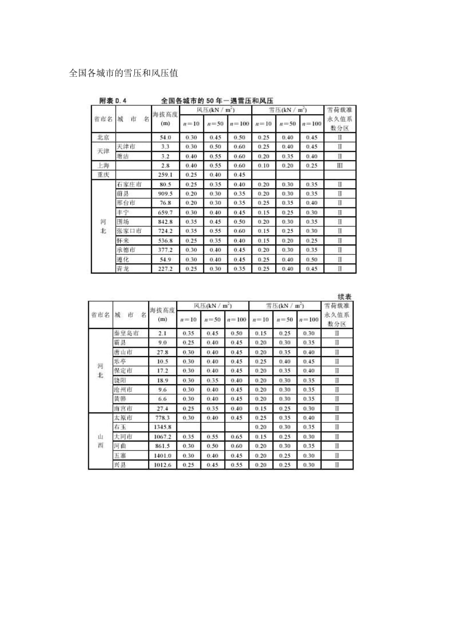 全国各地基本雪压和风压查询表.doc_第1页