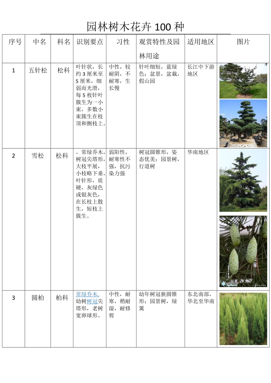 园林树木种类表.doc_第1页