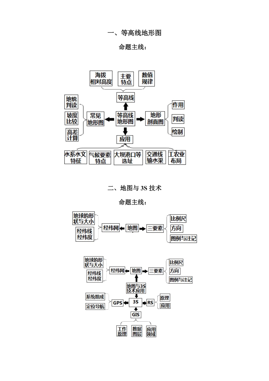 高考地理核心知識(shí)思維導(dǎo)圖總匯非常重要.doc_第1頁