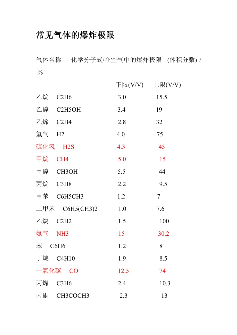 常见气体的爆炸极限.doc_第1页