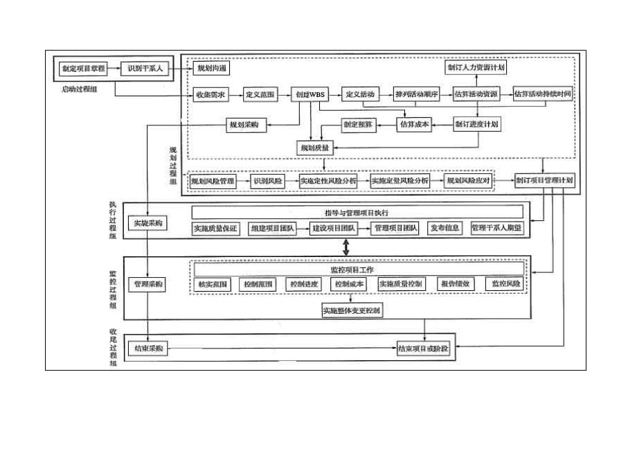 PMP139个工具和技术和关系图.doc_第1页