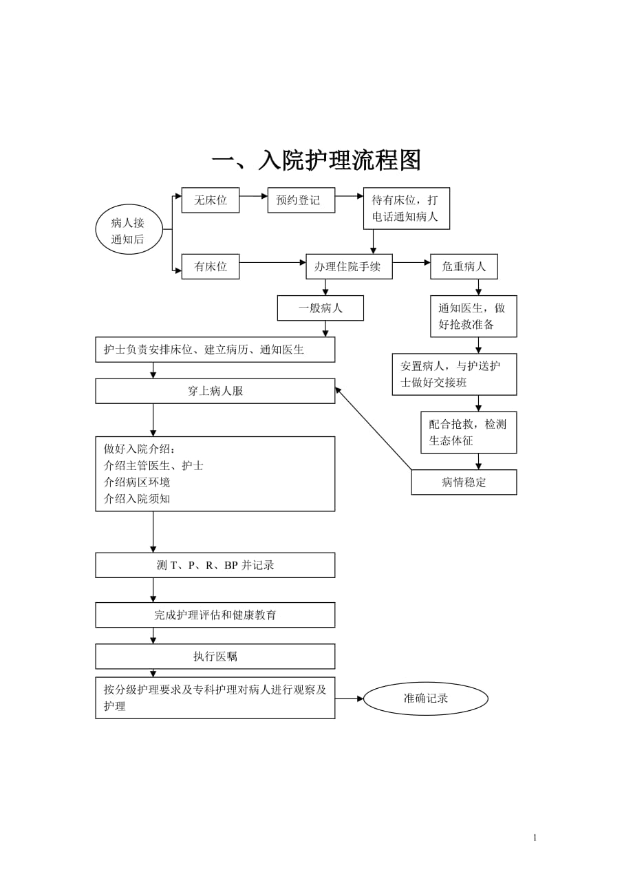 常用护理操作流程图.doc_第1页