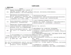 軋鋼常見缺陷.doc