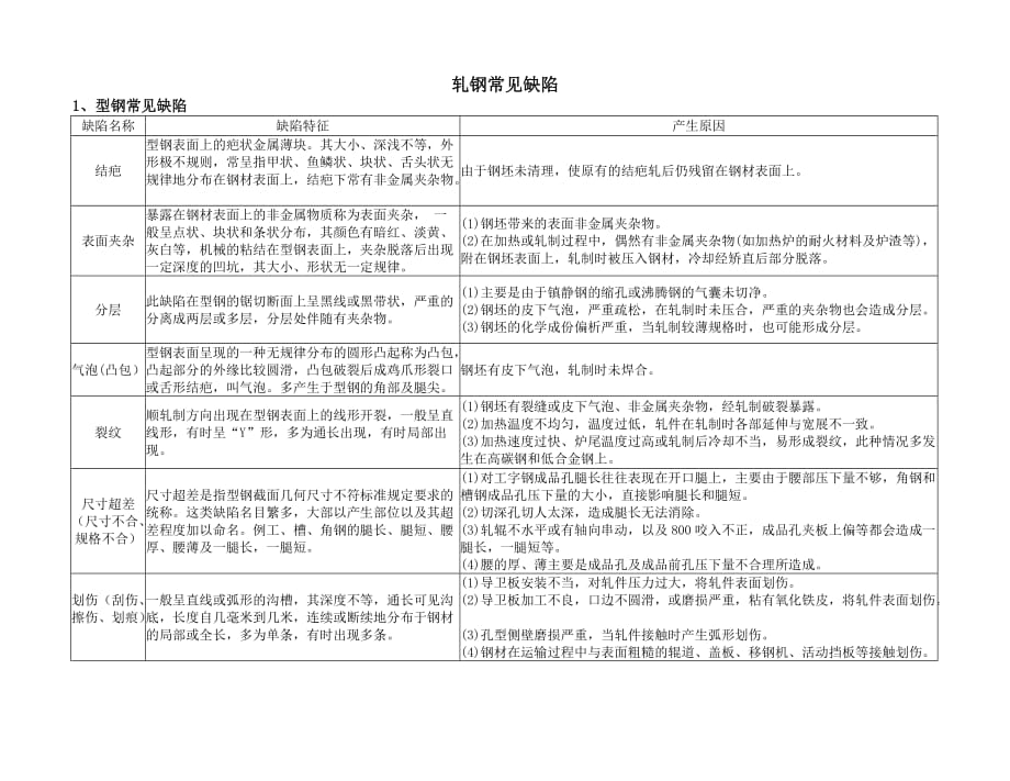 軋鋼常見缺陷.doc_第1頁