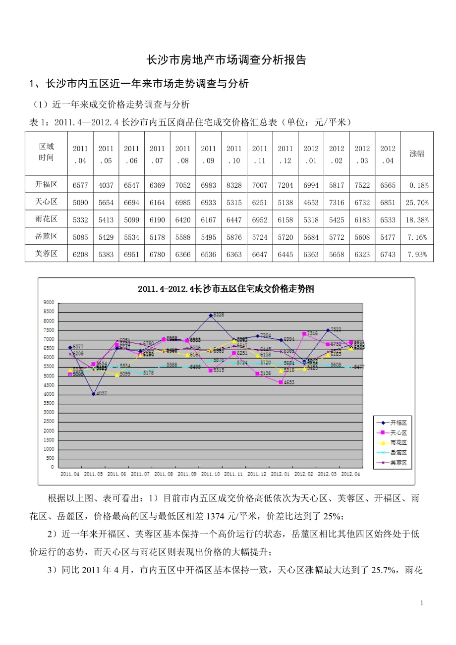 长沙市房地产市场调查分析报告.doc_第1页