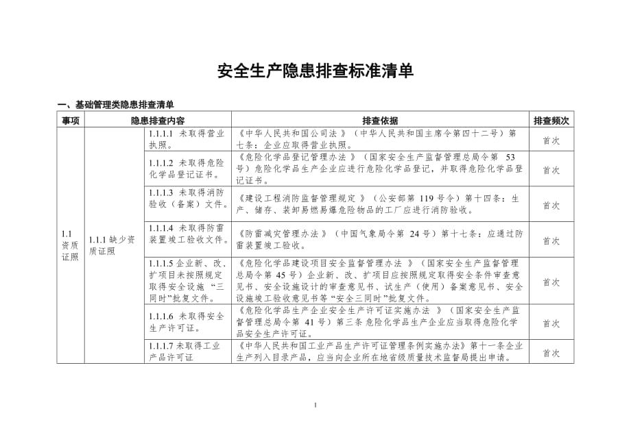 安全生产隐患排查标准清单.doc_第1页