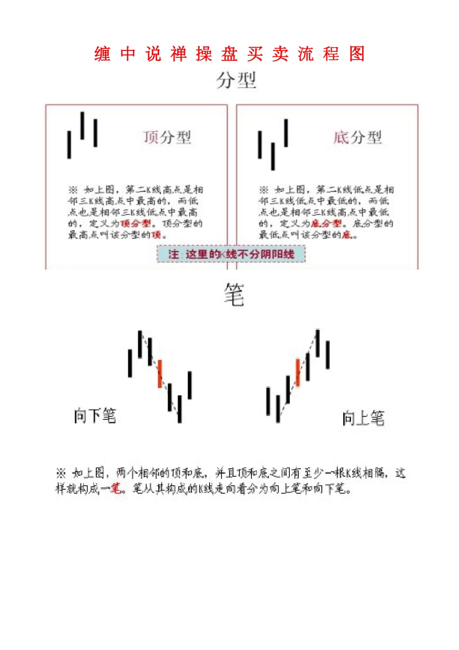 缠中说禅操盘买卖流程图.doc_第1页