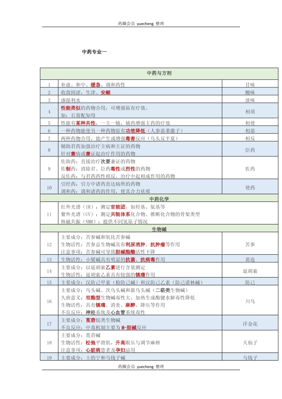 中药一知识点.pdf_第1页