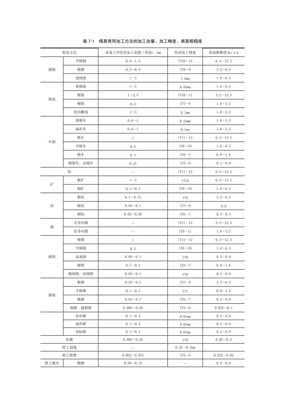 加工余量查询.doc_第1页