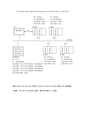 S7-200 通過SIMATIC NET OPC Server 建立S7連接與WinCC 之間進(jìn)行通信.doc