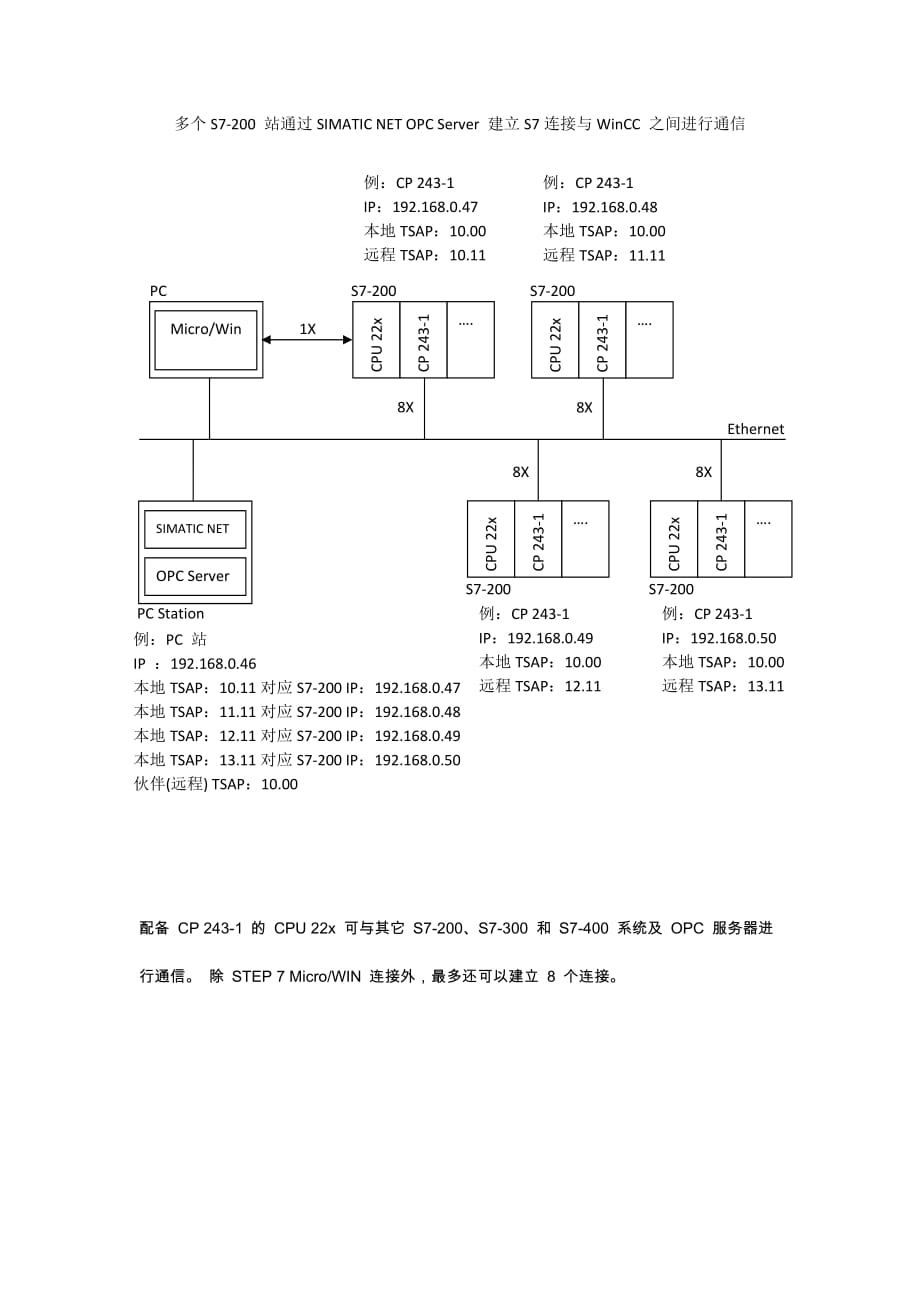 S7-200 通過SIMATIC NET OPC Server 建立S7連接與WinCC 之間進(jìn)行通信.doc_第1頁