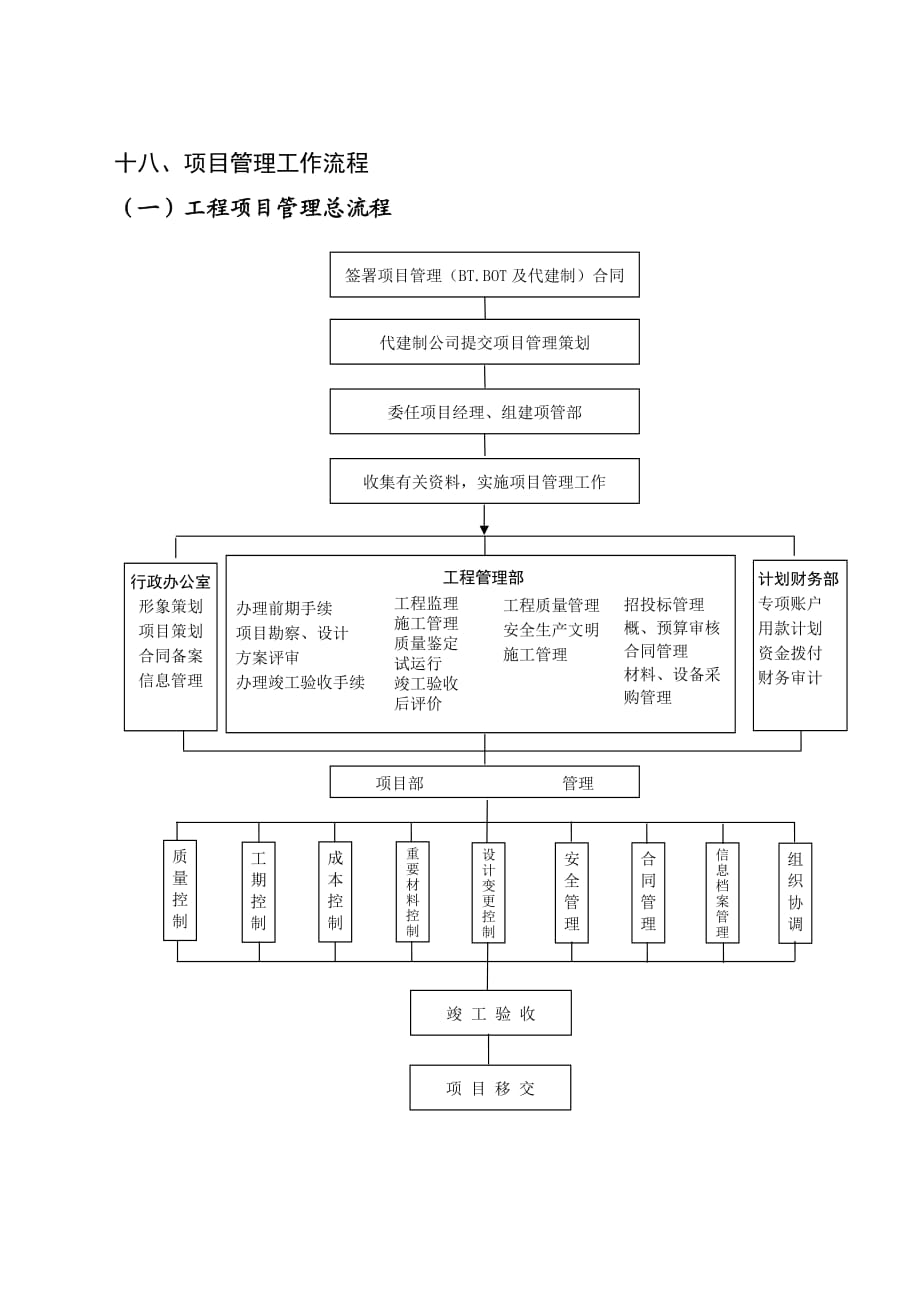 项目管理工作流程图 .doc_第1页