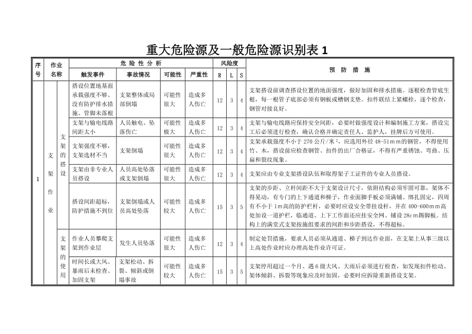 重大危險(xiǎn)源及一般危險(xiǎn)源識別表.docx_第1頁