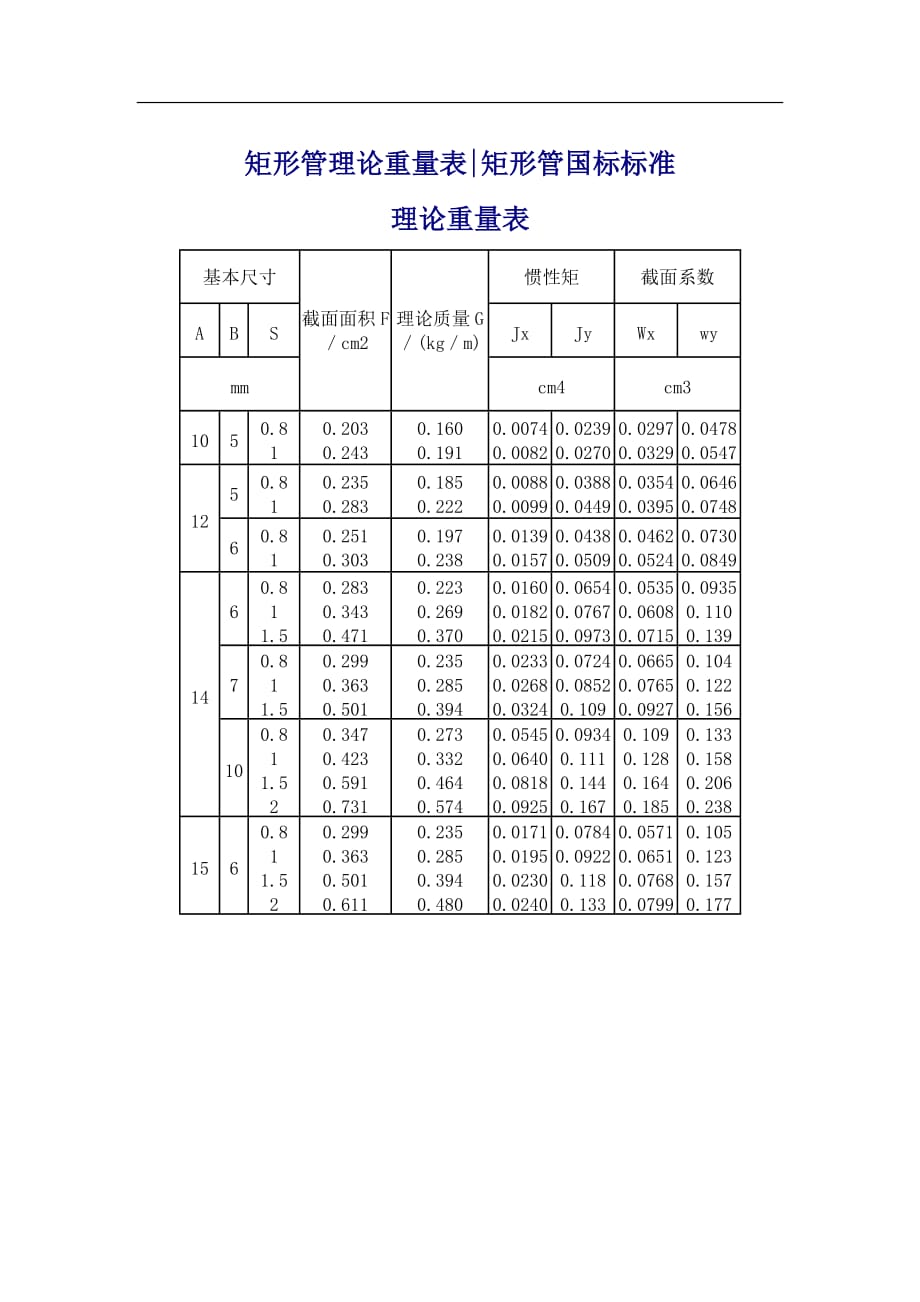 方管、矩形管規(guī)格及理論重量參考表.doc_第1頁(yè)