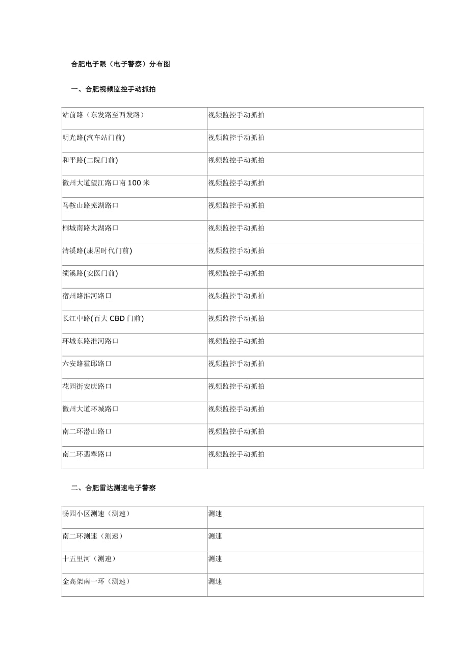 合肥電子警察一覽表.docx_第1頁