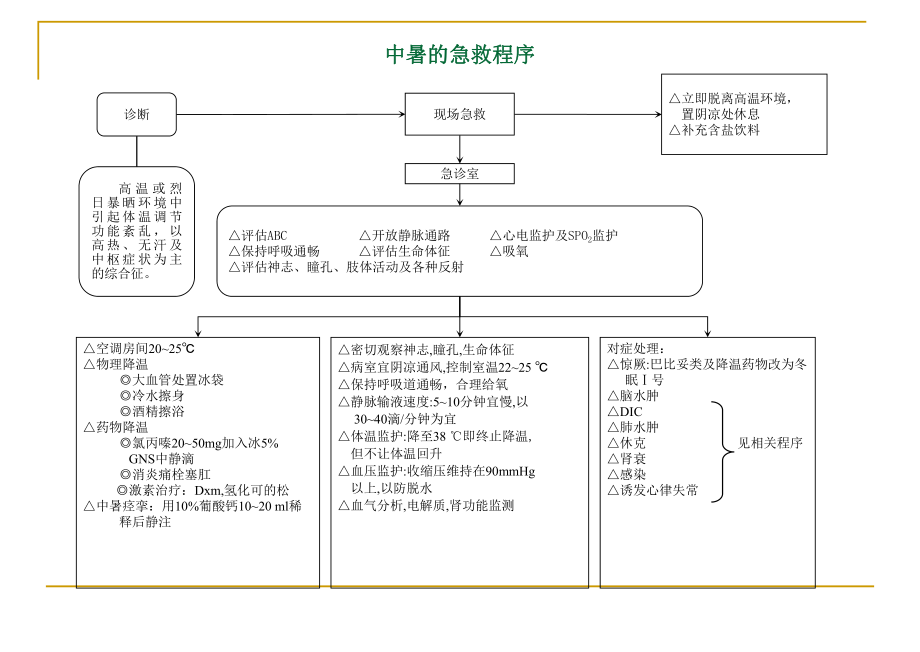 危重疾病抢救流程课件.ppt_第1页