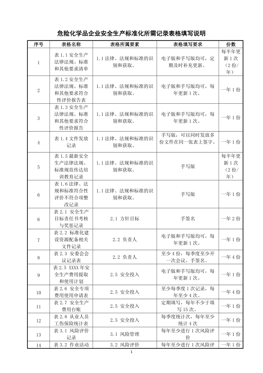 安全標準化全套記錄表格匯編(銜接考評標準）_第1頁