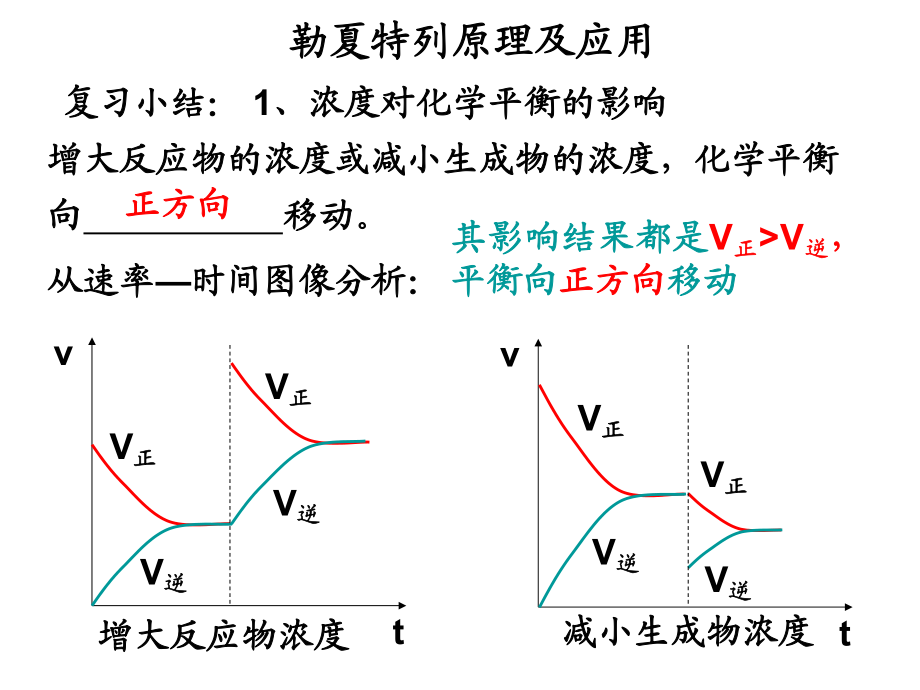 勒夏特列原理课件.ppt_第1页