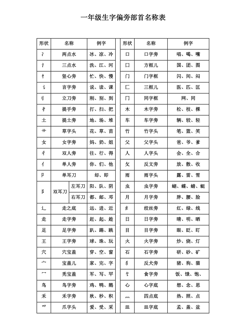 一年级下册偏旁部首名称表_第1页