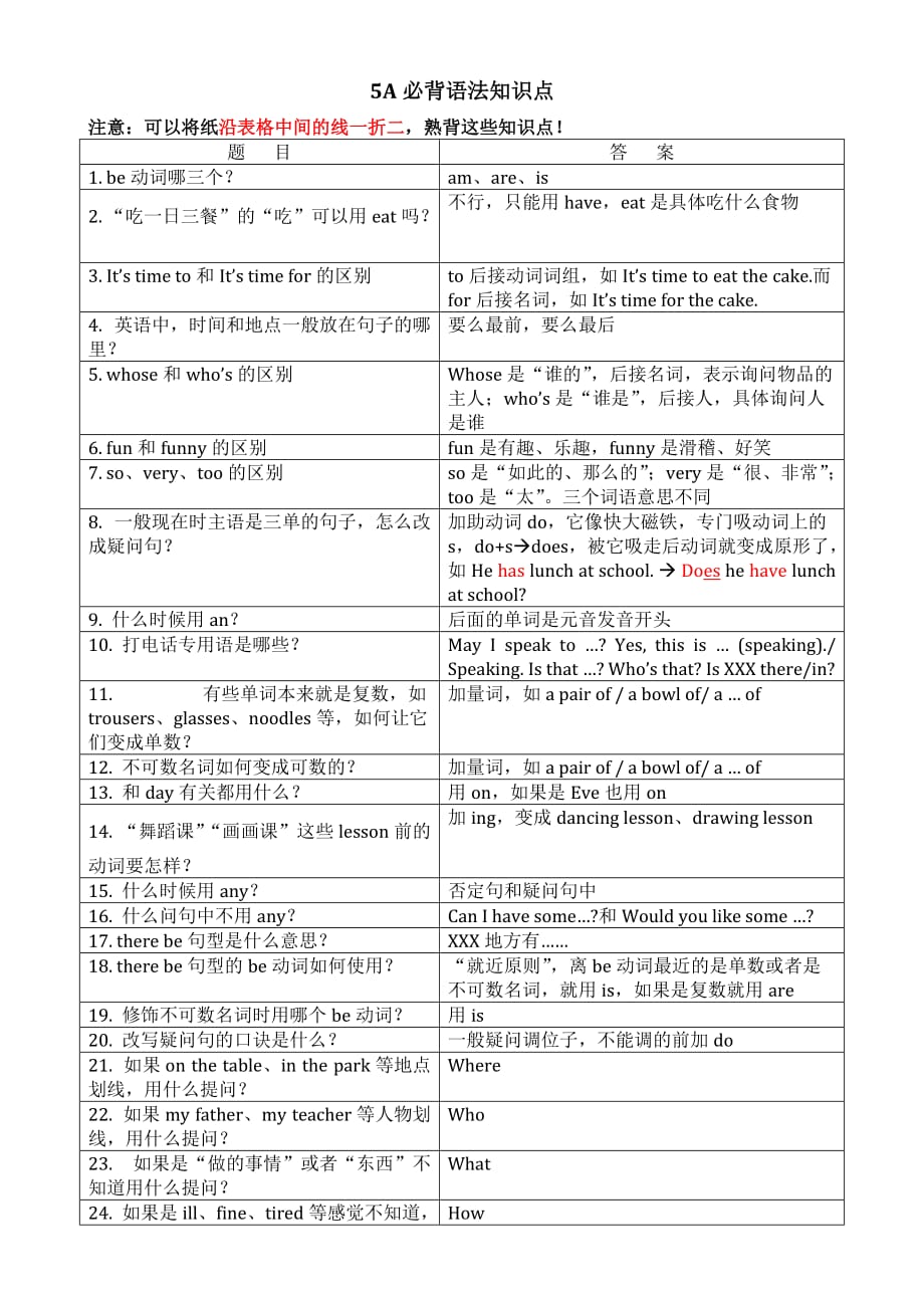 江蘇譯林版英語五年級(jí)下冊(cè)5A必背語法知識(shí)點(diǎn)_第1頁