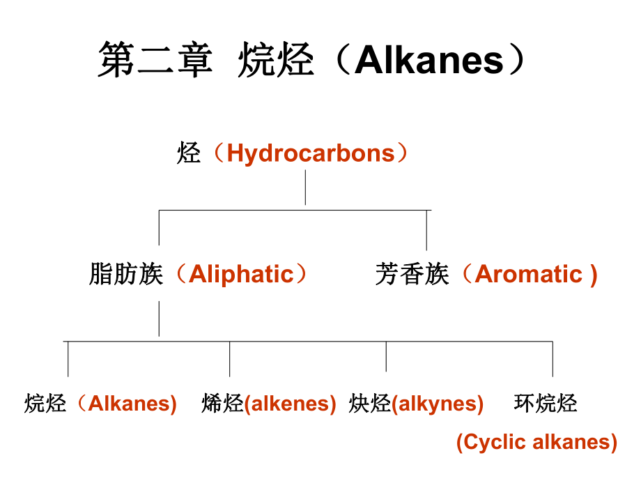 无机化学烷烃Alkanes课件.ppt_第1页