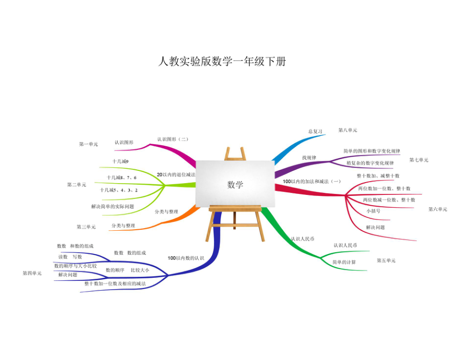 一年级下册数学思维导图_第1页