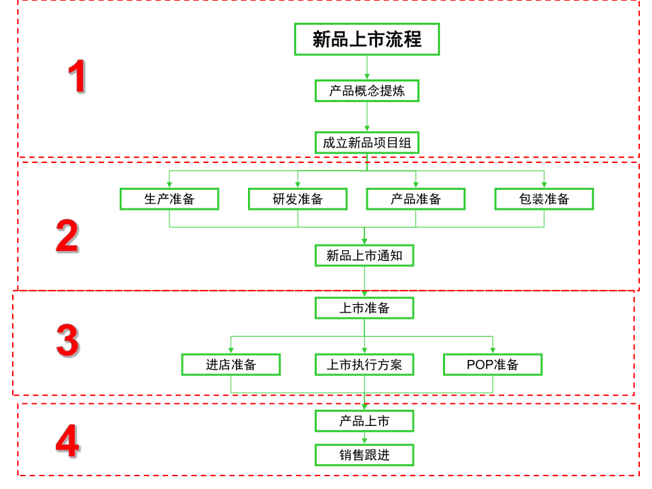 新产品上市流程图