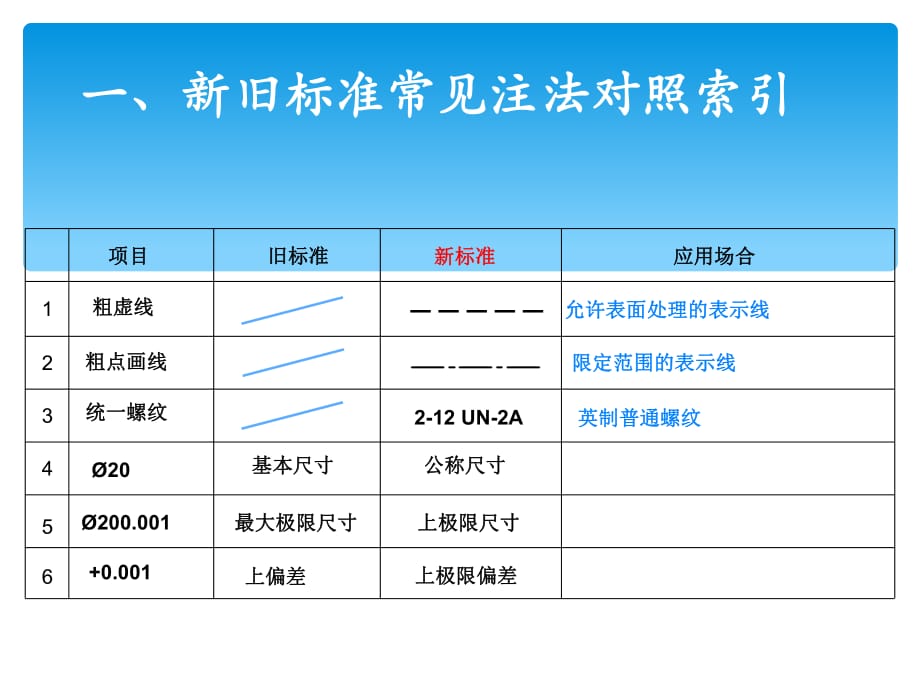 機(jī)械制圖新國標(biāo)_第1頁