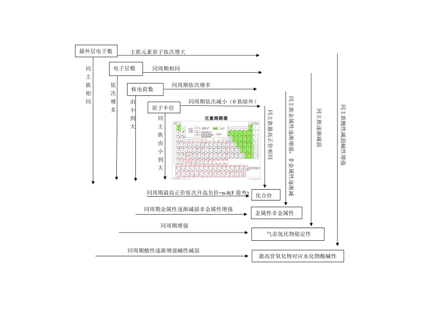 化学元素周期表规律总结_第1页