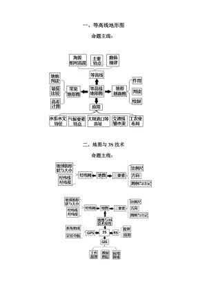 高考地理核心知識(shí)思維導(dǎo)圖總匯(非常重要)