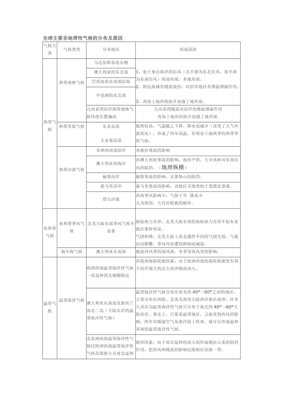 地理非地帶性分異規(guī)律總結_第1頁