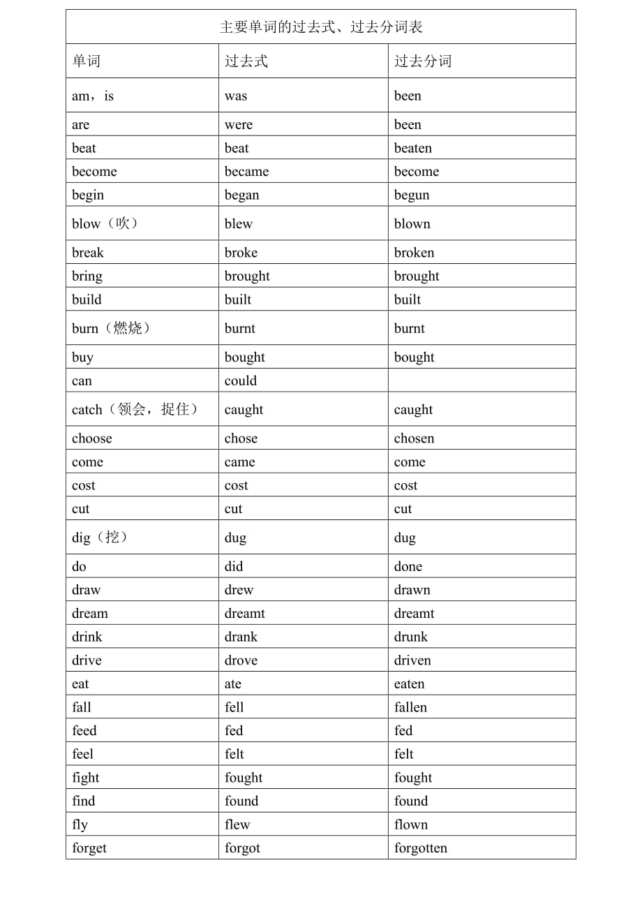 初中主要英语单词过去式和过去分词_第1页