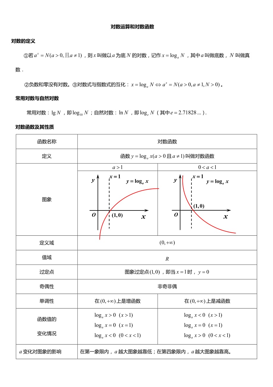 对数公式及对数函数的总结_第1页