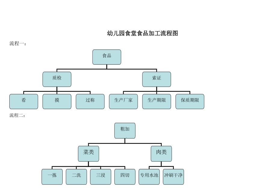 幼兒園食堂食品加工流程圖_第1頁